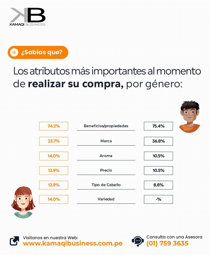 Atributos importantes al comprar shampoo