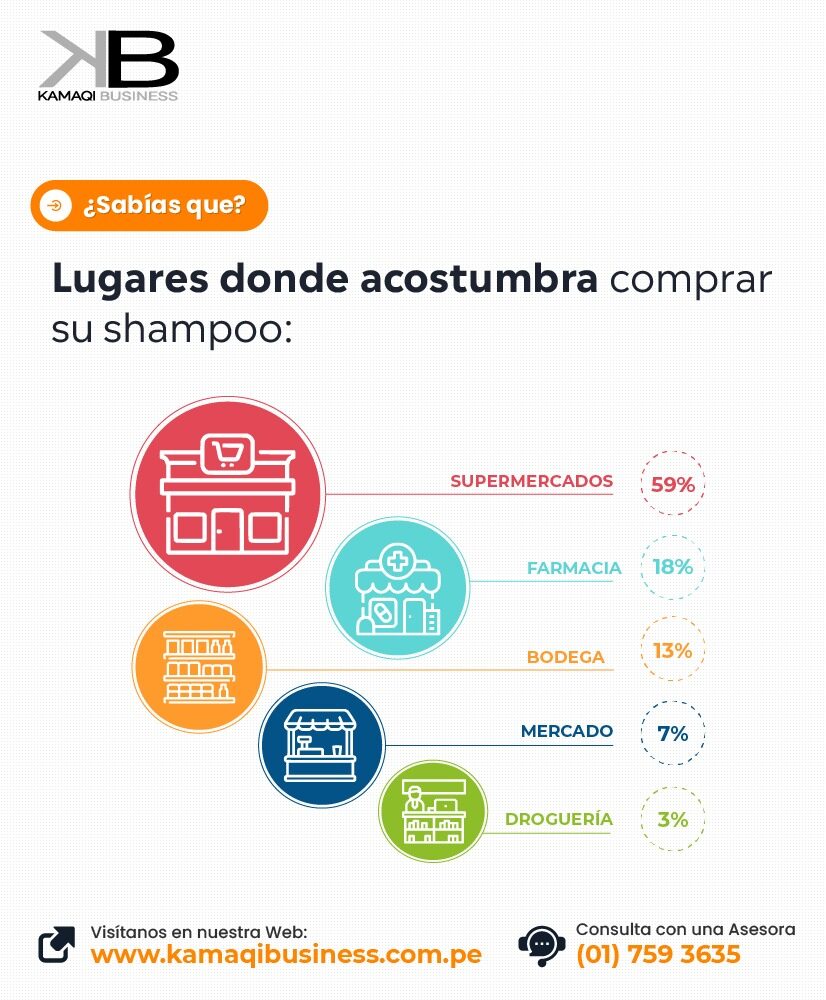 Lugares donde acostumbra comprar shampoo
