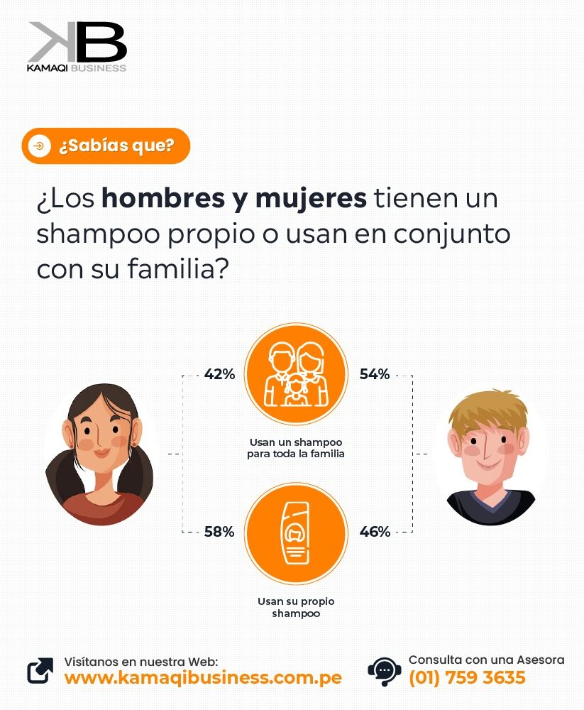 Preferencia de uso del shampoo