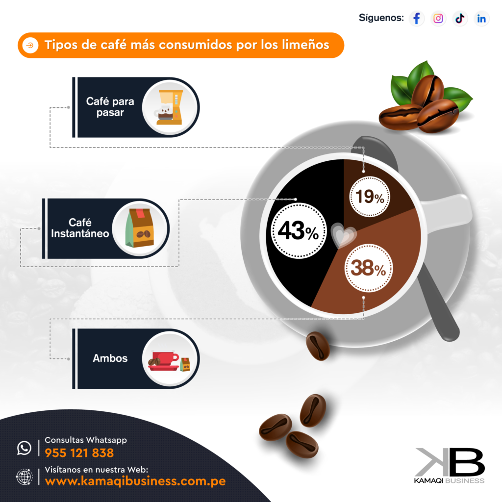 Infografía sobre el consumo de café en Perú