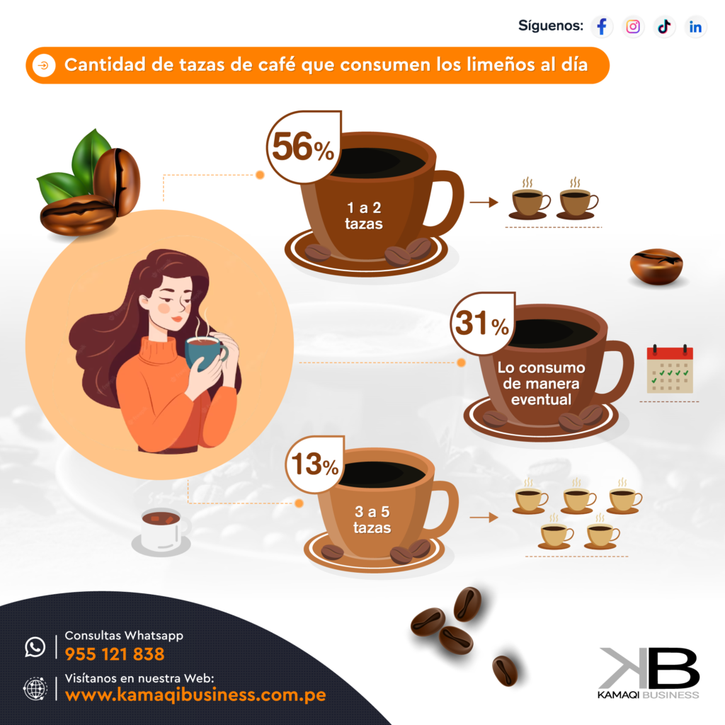 Tipos de consumo de café en Perú instantáneo y para pasar