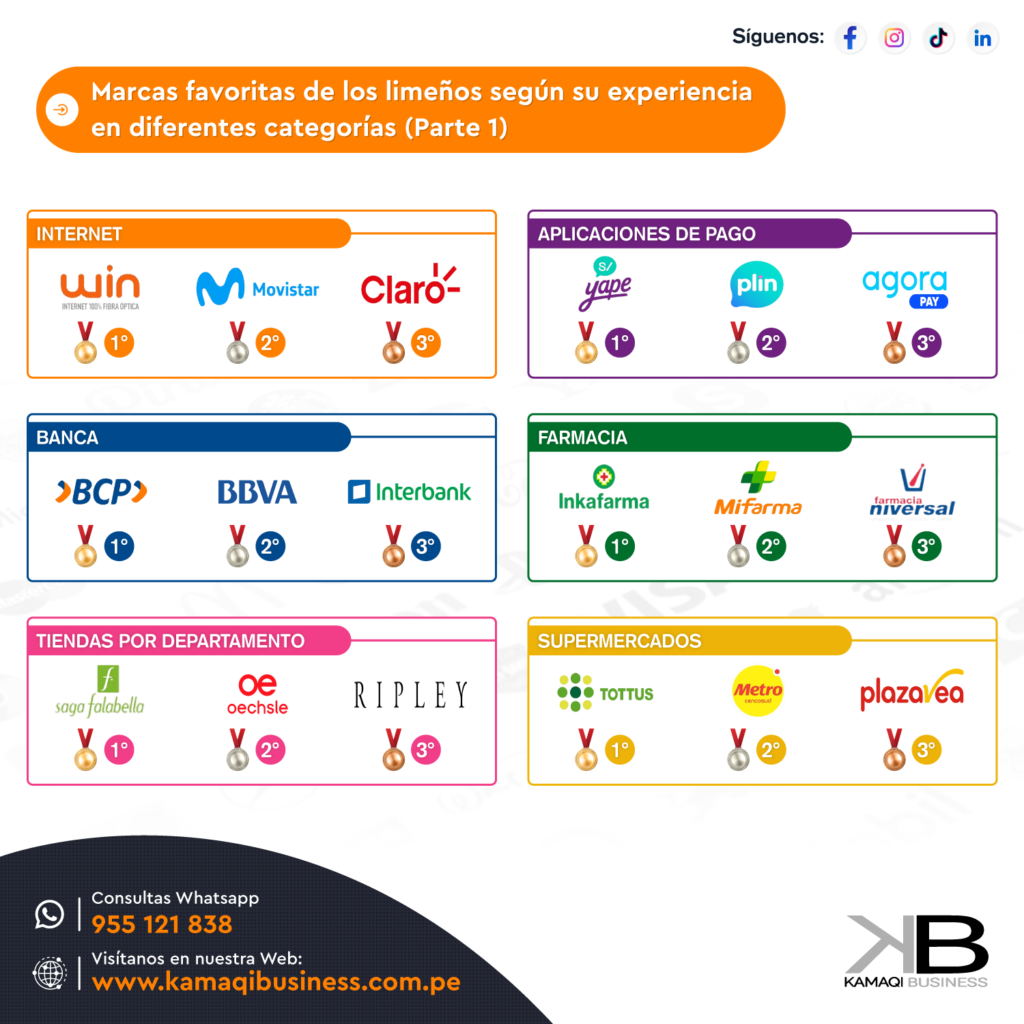 Marcas favoritas en Perú en bancos supermercados y servicios