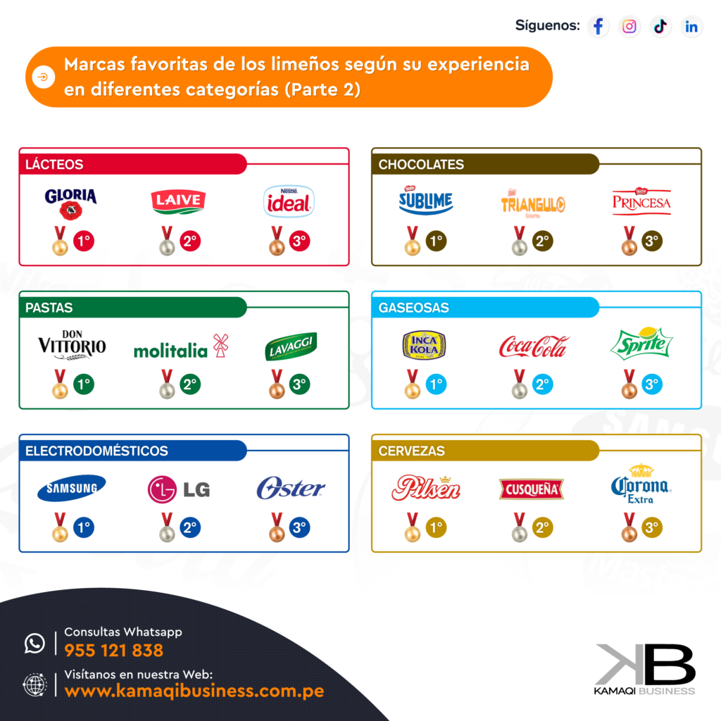 Marcas preferidas en alimentos lácteos chocolates y gaseosas en Perú