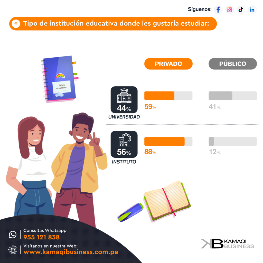 Elección de educación superior en Lima entre universidad e instituto