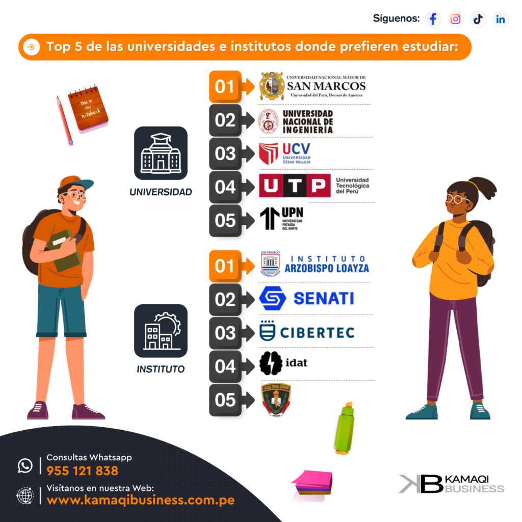 Universidades e institutos más demandados en la educación superior en Lima