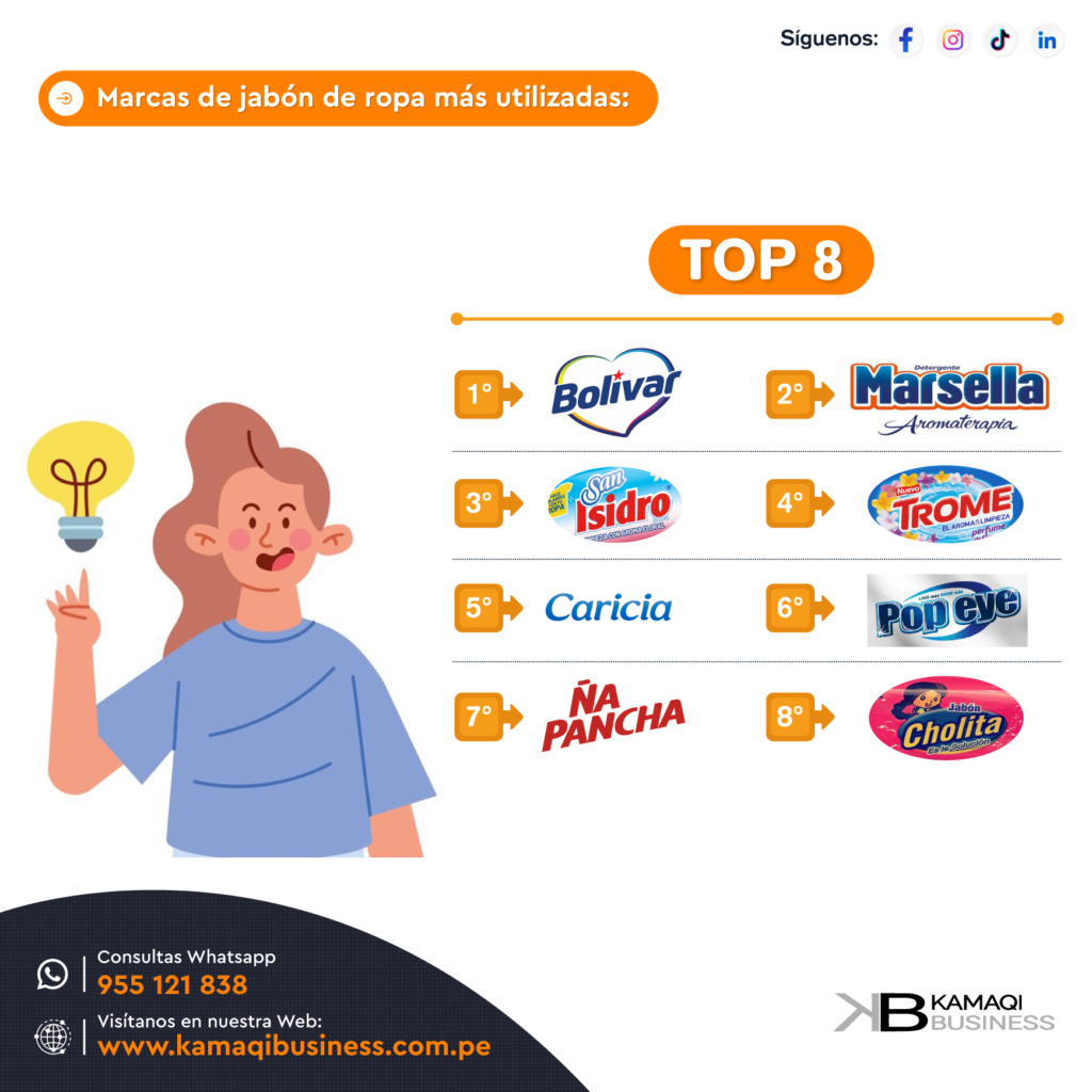Marcas del estudio sobre jabones para ropa en el Perú