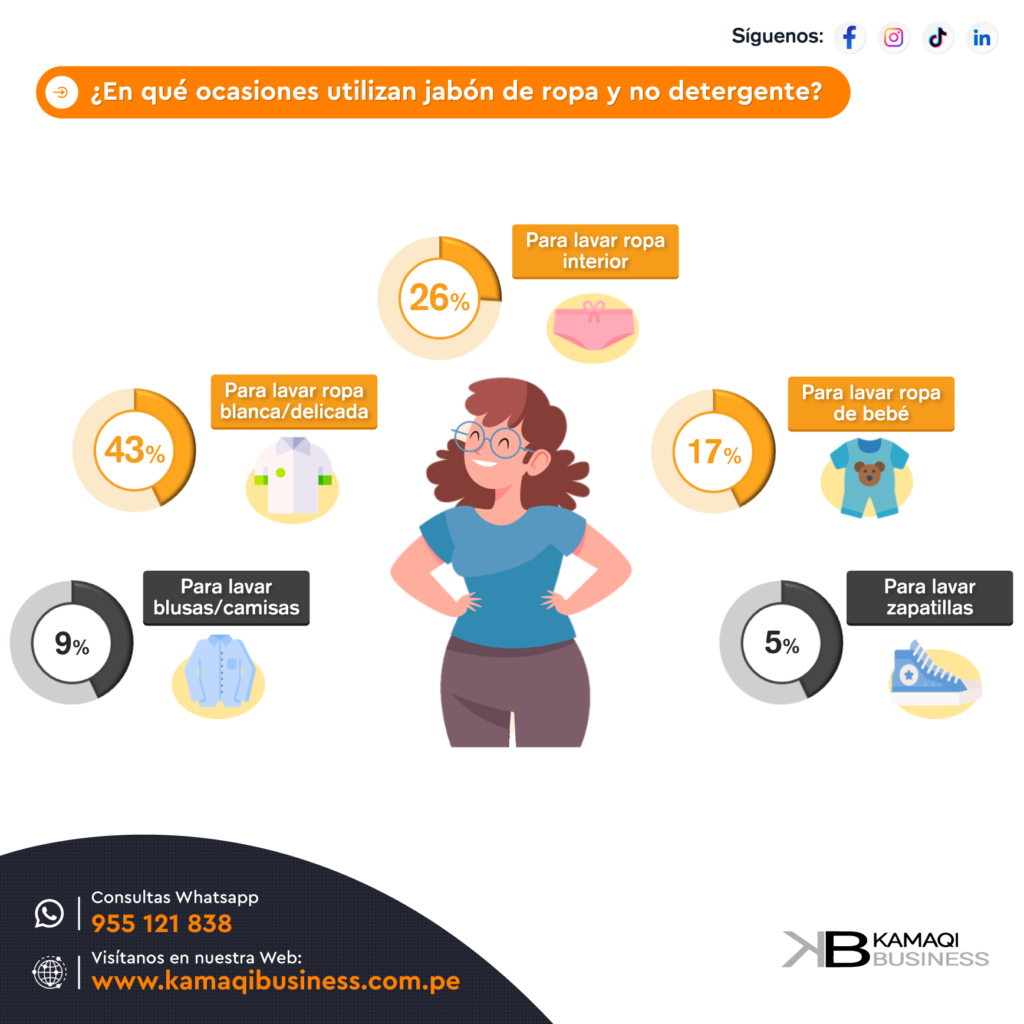 Ocasiones de uso en el estudio sobre jabones para ropa