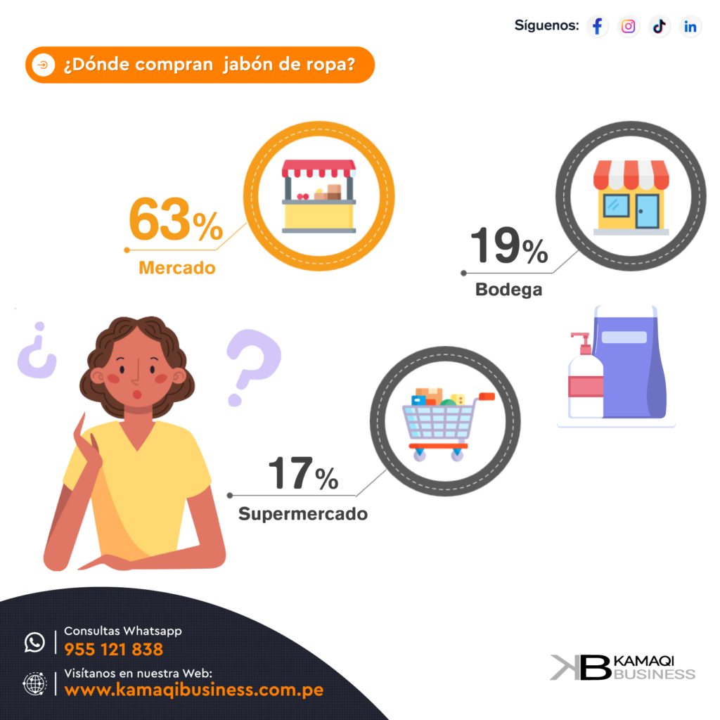 Puntos de venta de jabones para ropa en el Perú