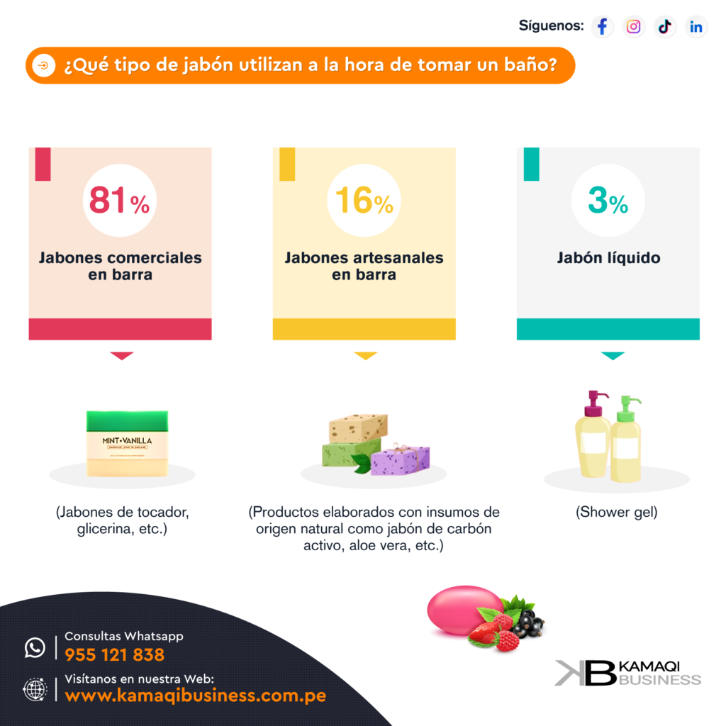 Tipos y datos sobre jabones de tocador en el Perú