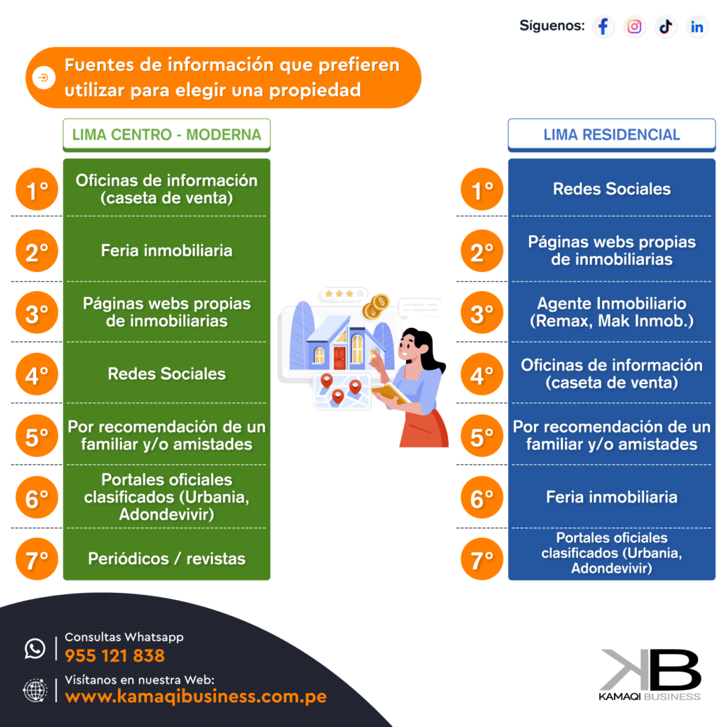 Canales de búsqueda de propiedades en el sector inmobiliario en Lima
