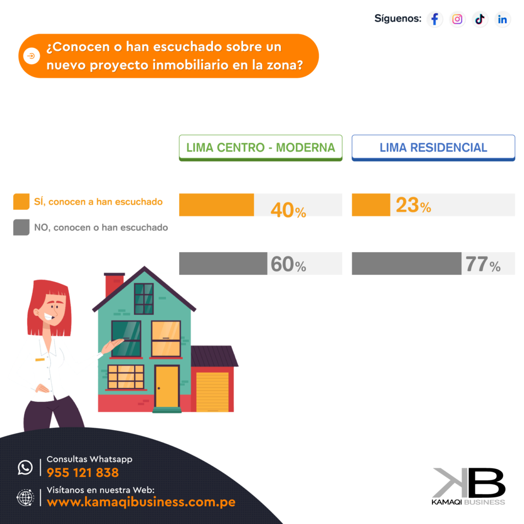 Nivel de conocimiento de proyectos en el sector inmobiliario en Lima