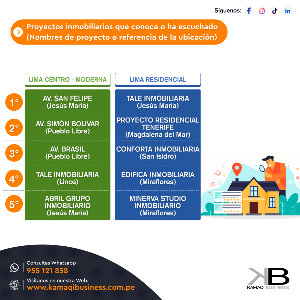 Proyectos destacados y desarrolladoras en el sector inmobiliario en Lima